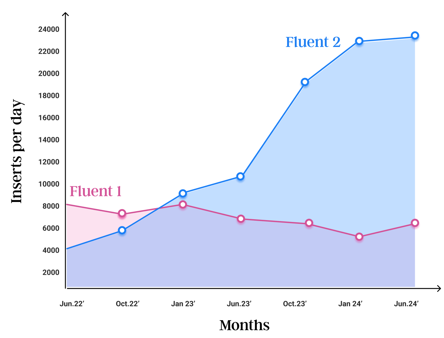 Adoption and usage growth across Microsoft