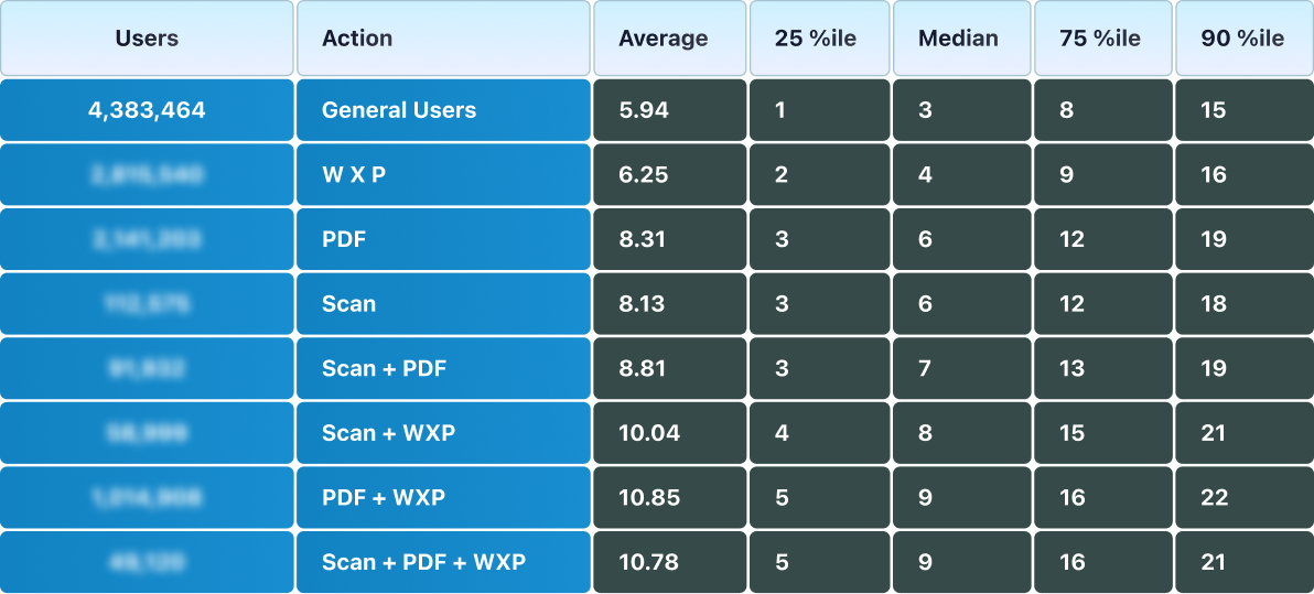 Engagement patterns across app actions, used to prioritise rewarded tasks