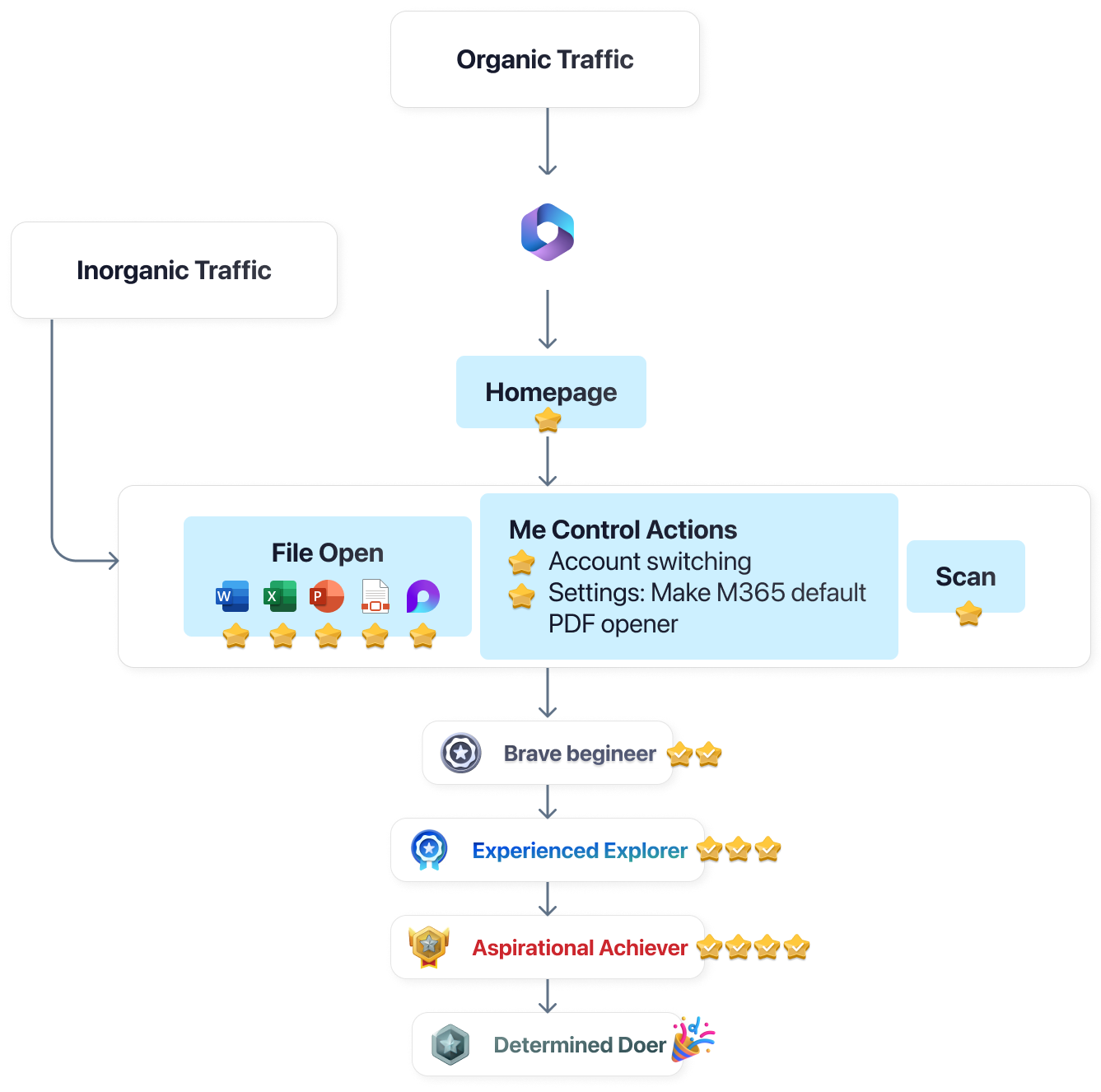 The end-to-end reward journey, from traffic sources through to the final tier